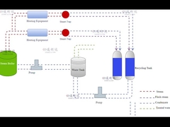 Diagrama de flujo de recuperación de condensado